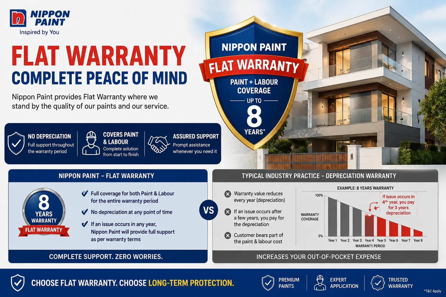 Nippon Paint Flat Warranty compared against a depreciation-based warranty